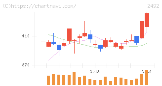 インフォマート(2492)の日足チャート