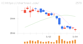 コカ・コーラ　ボトラーズジャパンホールディングス(2579)の日足チャート