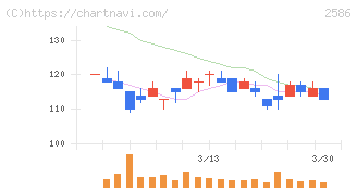 フルッタフルッタ(2586)の日足チャート