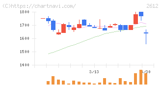かどや製油(2612)の日足チャート