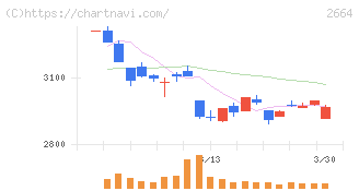 カワチ薬品(2664)の日足チャート