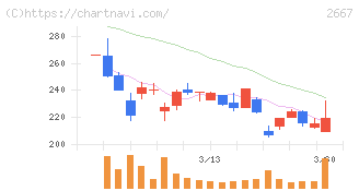 イメージ　ワン(2667)の日足チャート