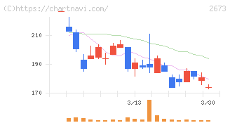 夢みつけ隊(2673)の日足チャート