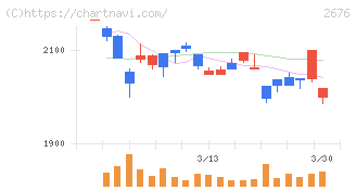 高千穂交易(2676)の日足チャート