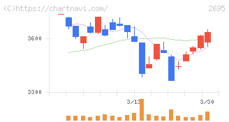 くら寿司(2695)の日足チャート