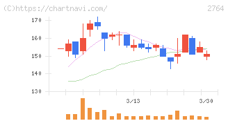 ひらまつ(2764)の日足チャート