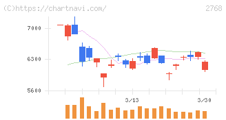 双日(2768)の日足チャート