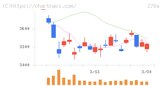 ククレブ・アドバイザーズ(276A)の日足チャート