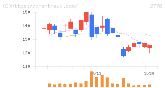 新都ホールディングス(2776)の日足チャート