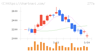 グロービング(277A)の日足チャート