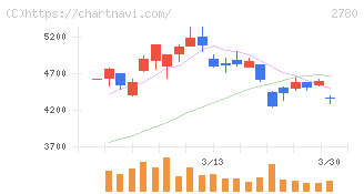 コメ兵ホールディングス(2780)の日足チャート