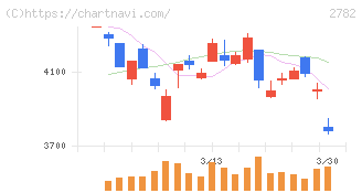 セリア(2782)の日足チャート