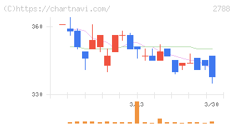 アップルインターナショナル(2788)の日足チャート