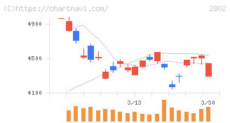味の素(2802)の日足チャート