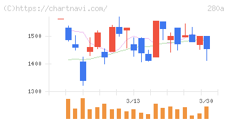 ＴＭＨ(280A)の日足チャート