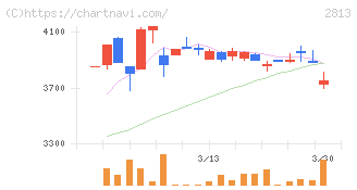 和弘食品(2813)の日足チャート