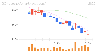 やまみ(2820)の日足チャート