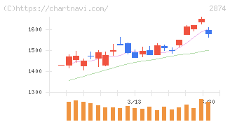 ヨコレイ(2874)の日足チャート