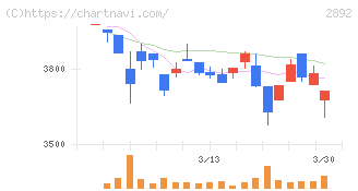 日本食品化工(2892)の日足チャート