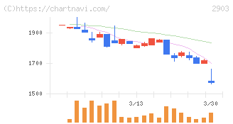 シノブフーズ(2903)の日足チャート