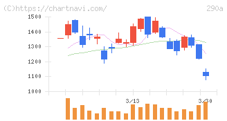 Ｓｙｎｓｐｅｃｔｉｖｅ(290A)の日足チャート