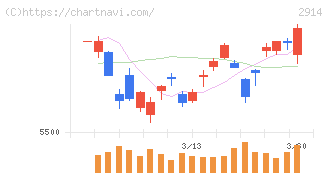 ＪＴ(2914)の日足チャート