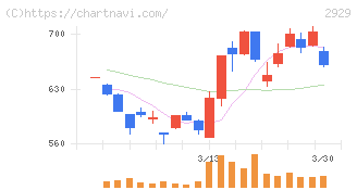 ファーマフーズ(2929)の日足チャート