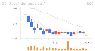 北の達人コーポレーション(2930)の日足チャート