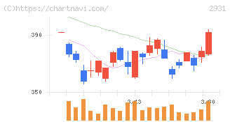 ユーグレナ(2931)の日足チャート