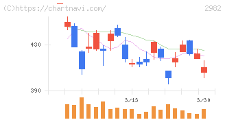 ＡＤワークスグループ(2982)の日足チャート
