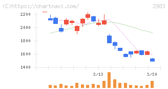 アールプランナー(2983)の日足チャート
