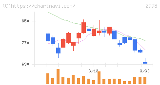 クリアル(2998)の日足チャート