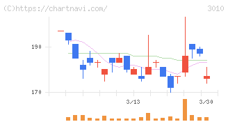 ポラリス・ホールディングス(3010)の日足チャート