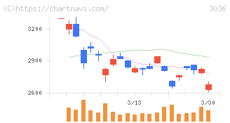 アルコニックス(3036)の日足チャート