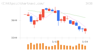 神戸物産(3038)の日足チャート