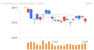 ビックカメラ(3048)の日足チャート