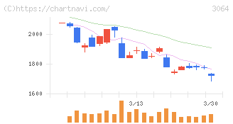 ＭｏｎｏｔａＲＯ(3064)の日足チャート