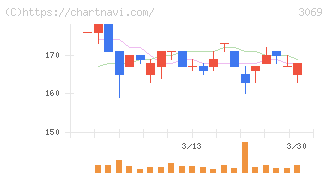ＪＦＬＡホールディングス(3069)の日足チャート