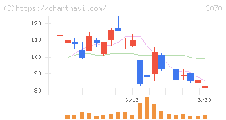 ジェリービーンズグループ(3070)の日足チャート