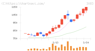 スターシーズ(3083)の日足チャート