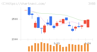 マツキヨココカラ＆カンパニー(3088)の日足チャート