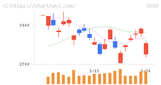 三越伊勢丹ホールディングス(3099)の日足チャート