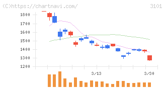 東洋紡(3101)の日足チャート