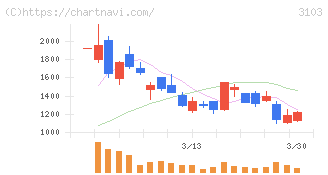 ユニチカ(3103)の日足チャート