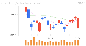 ダイワボウホールディングス(3107)の日足チャート