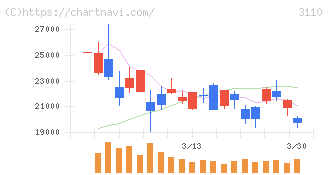 日東紡(3110)の日足チャート