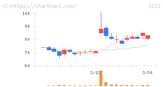 ＵＮＩＶＡ・Ｏａｋホールディングス(3113)の日足チャート