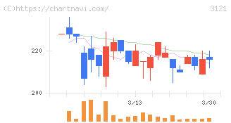 マーチャント・バンカーズ(3121)の日足チャート
