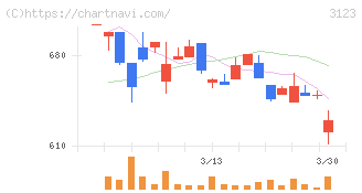 サイボー(3123)の日足チャート