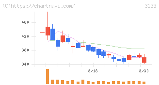 海帆(3133)の日足チャート
